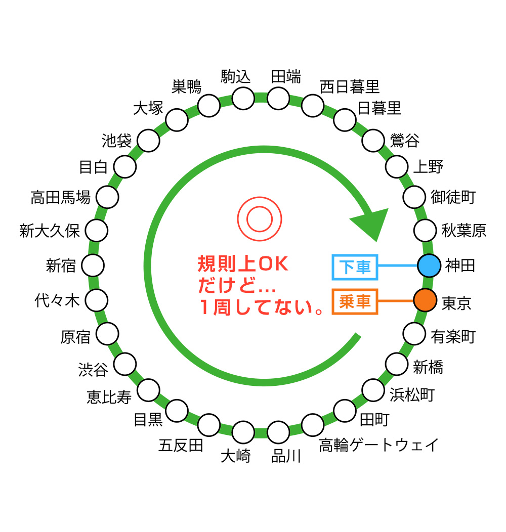 一周とは言えない